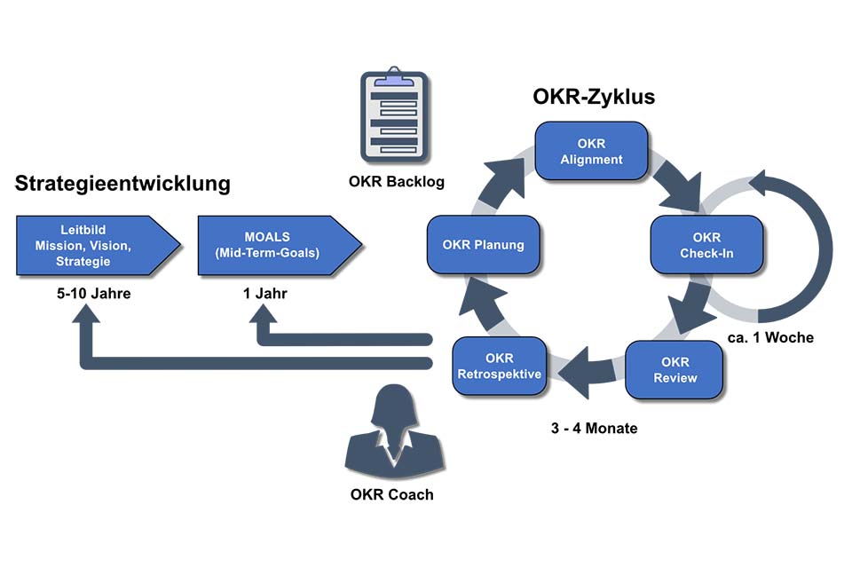 OKR - Wissen kompakt - t2informatik