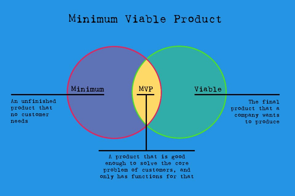 Minimum Viable Product - ein brauchbares Produkt mit minimalen Eigenschaften