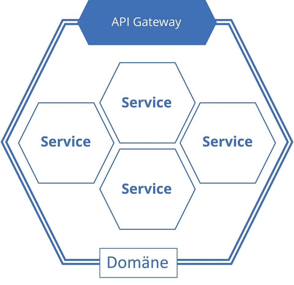 Prinzip eines API Gateways