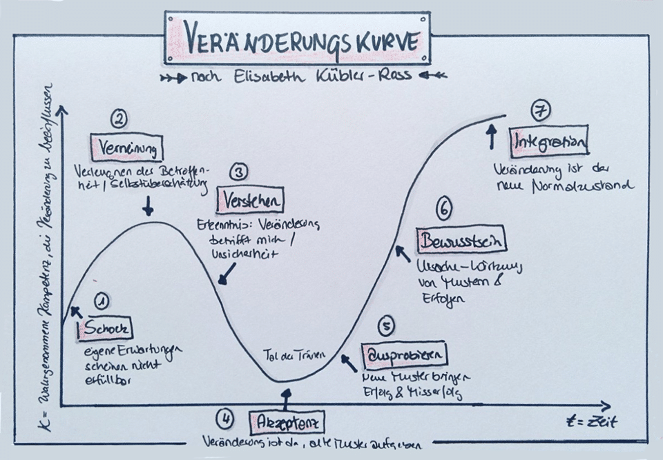Change curve according to Kübler-Ross