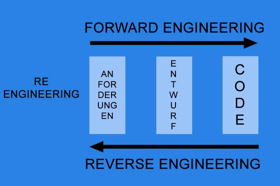 Reverse Engineering - gemeinsam mit dem Forward Engineering ein Teil des Reengineerings