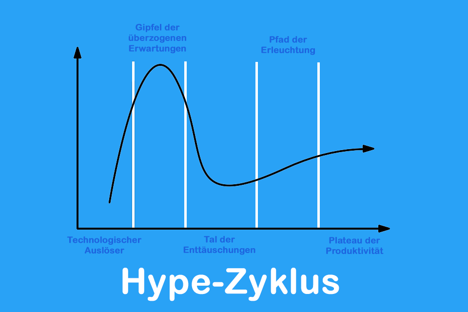 Hype-Zyklus - Phasen der öffentlichen Aufmerksamkeit einer gehypten Technologie