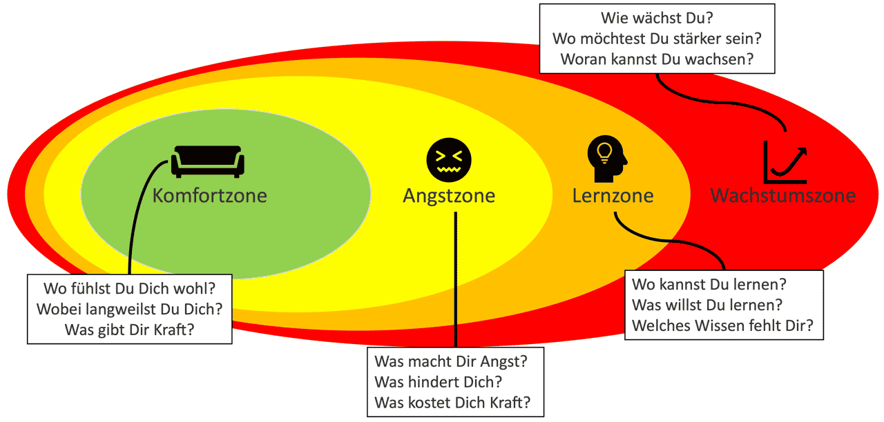4-Zonen-Modell - von der Komfortzone in die Wachstumszone