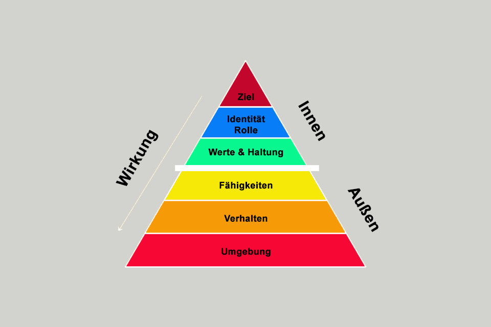 Dilts Pyramide - das Modell der logischen Ebenen
