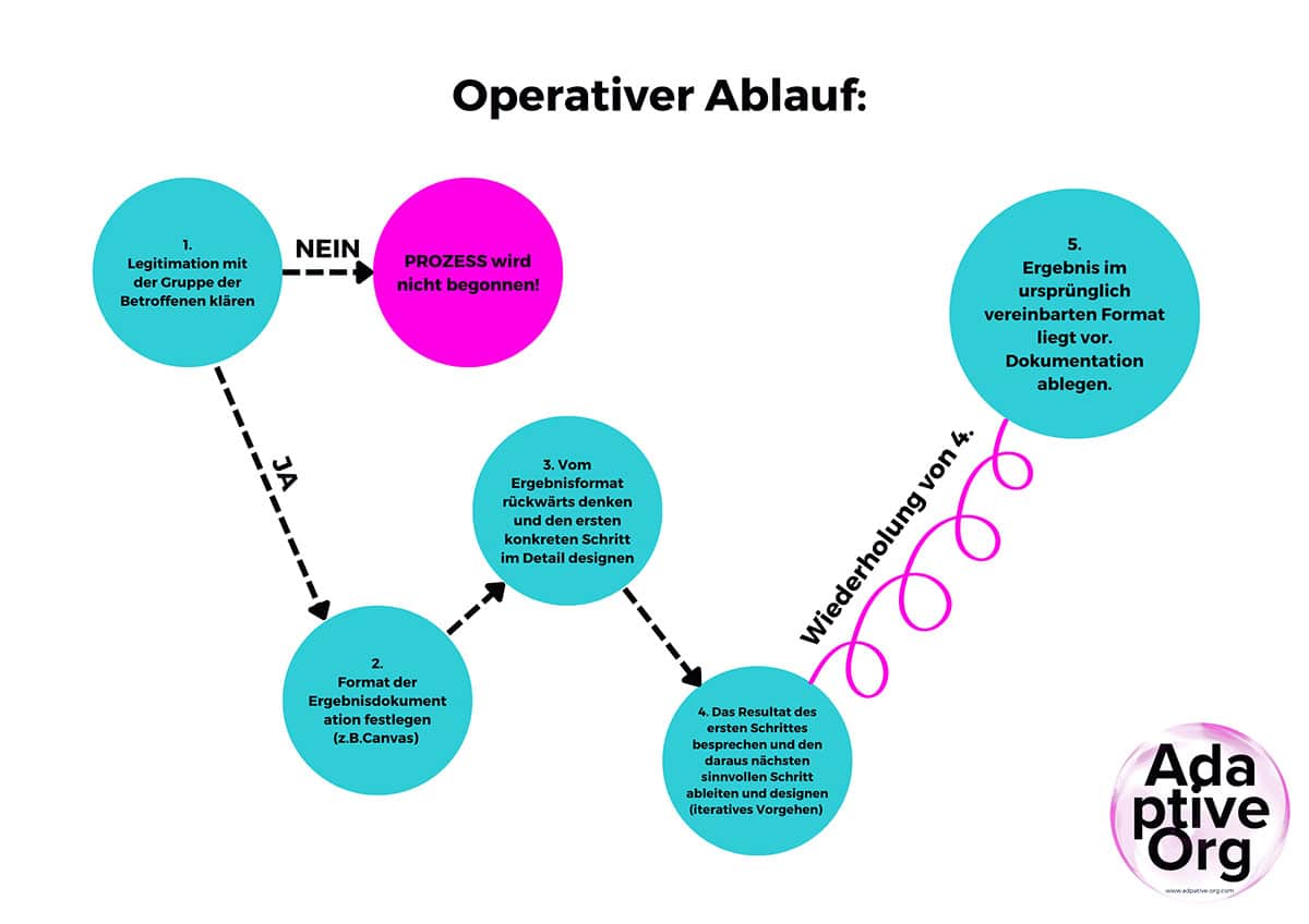 Operativer Ablauf in #AdaptiveOrgs