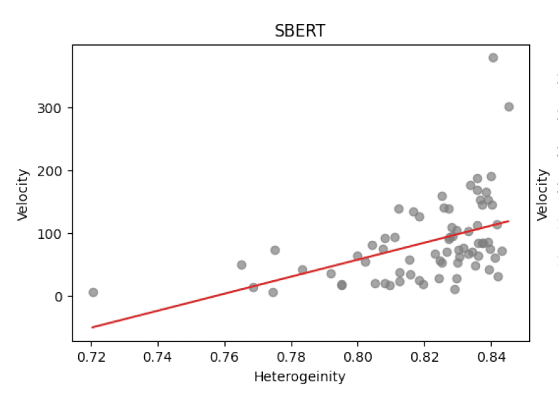 Streudiagramm mit Korrelation zwischen Heterogenität und Velocity