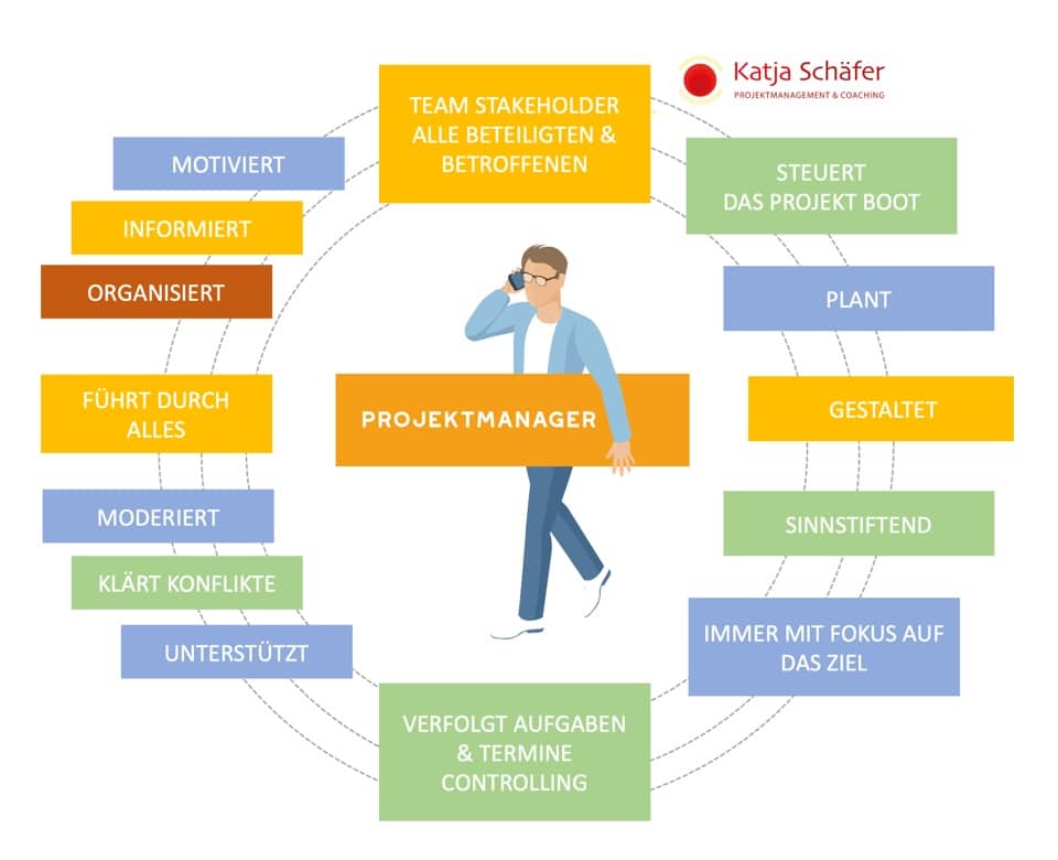 Vielfalt der Aufgaben eines Projektmanagers