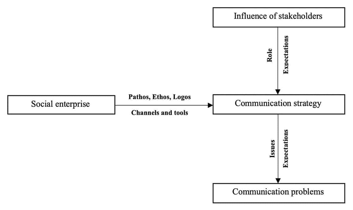 Modell der Kommunikation von Social Impact