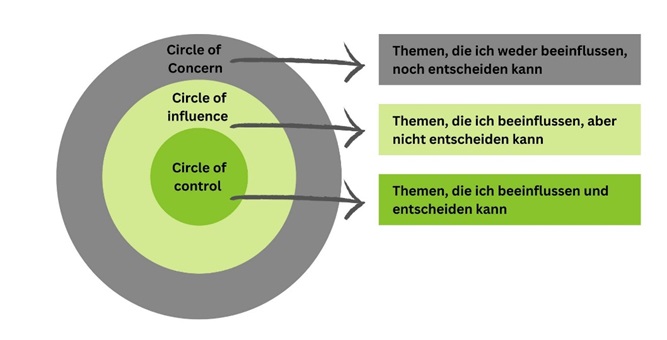 "Circle of Influence" von Stephen R. Covey
