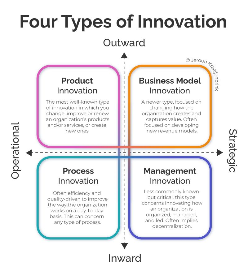 Vier Arten von Innovationen