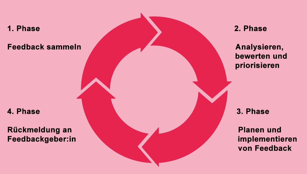 Der Feedback-Zyklus mit vier Phasen