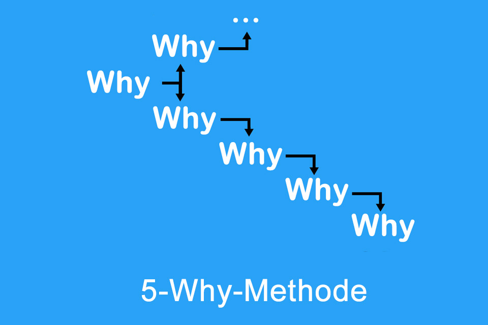 5-Why-Methode - Ursachen durch vertiefendes Nachfragen auf den Grund gehen