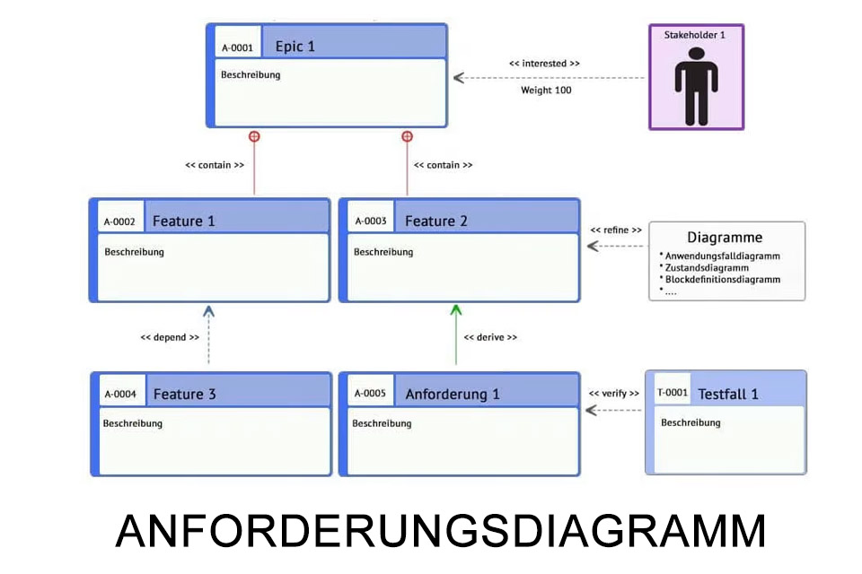 Anforderungsdiagramm - die Visualisierung von Anforderungen an ein System