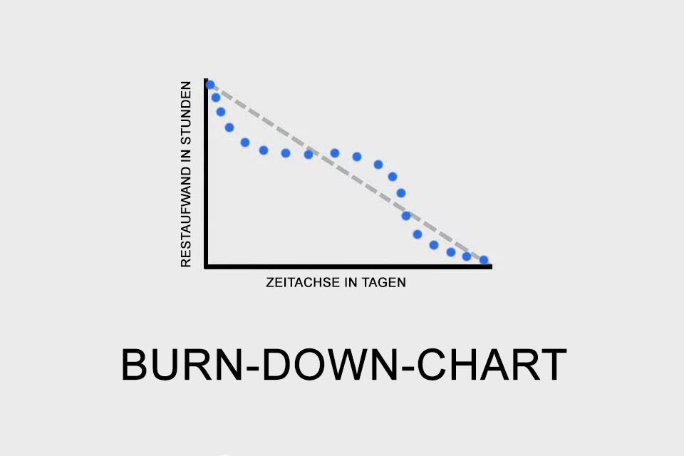 Burn-Down-Chart - Restaufwände reduzieren sich über die Zeit