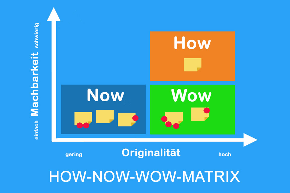 How-Now-Wow-Matrix – die Kategorisierung von Ideen