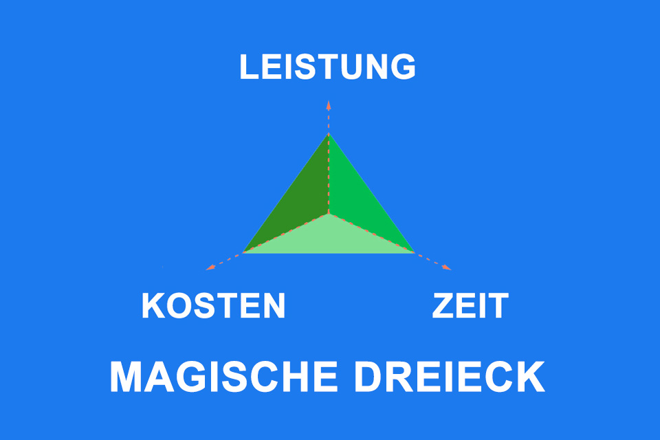 Magische Dreieck – das Zusammenspiel von Leistung, Kosten und Zeit in Projekten