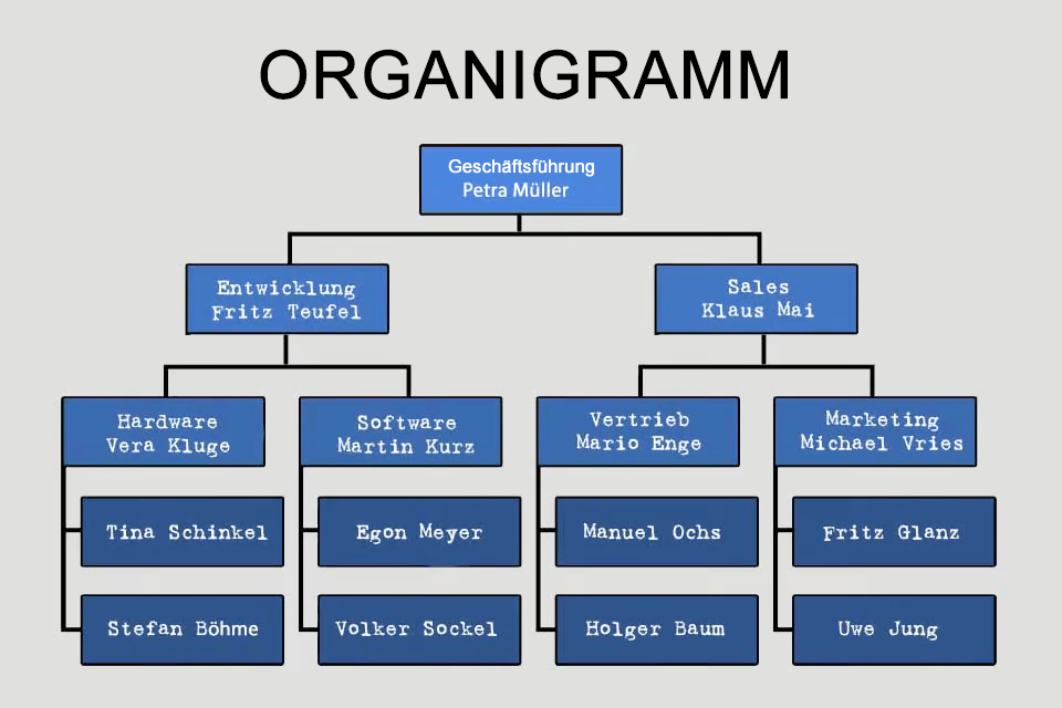 Organigramm - Aufbau von Unternehmen mit Organisationseinheiten, Verantwortlichen und Aufgaben