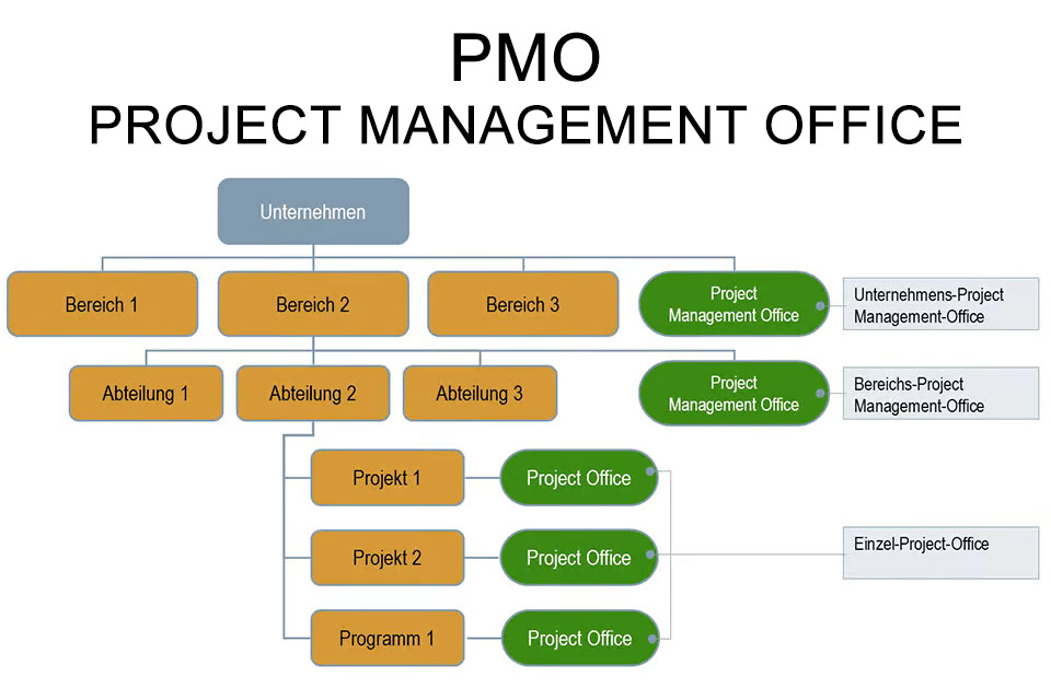 PMO -  eine auf Dauer angelegte Funktion, die unterstützende Aufgaben für Projekte wahrnimmt