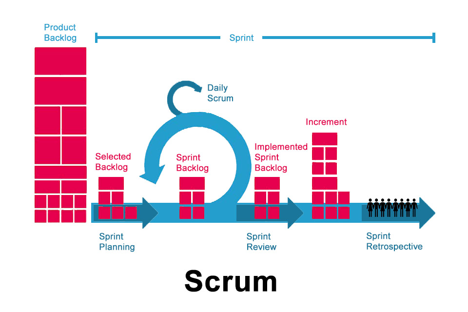 Scrum - ein Framework für die Entwicklung von komplexen Produkten und Services