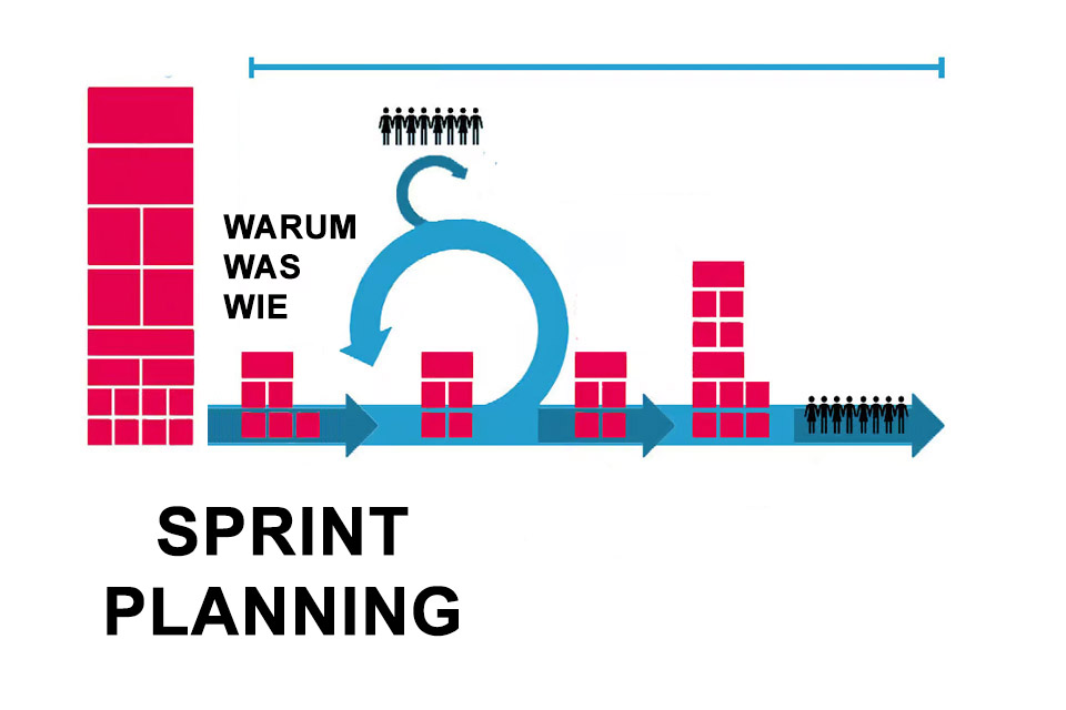 Sprint Planning - die Planung von Warum, Was und Wie für den nächsten Sprint