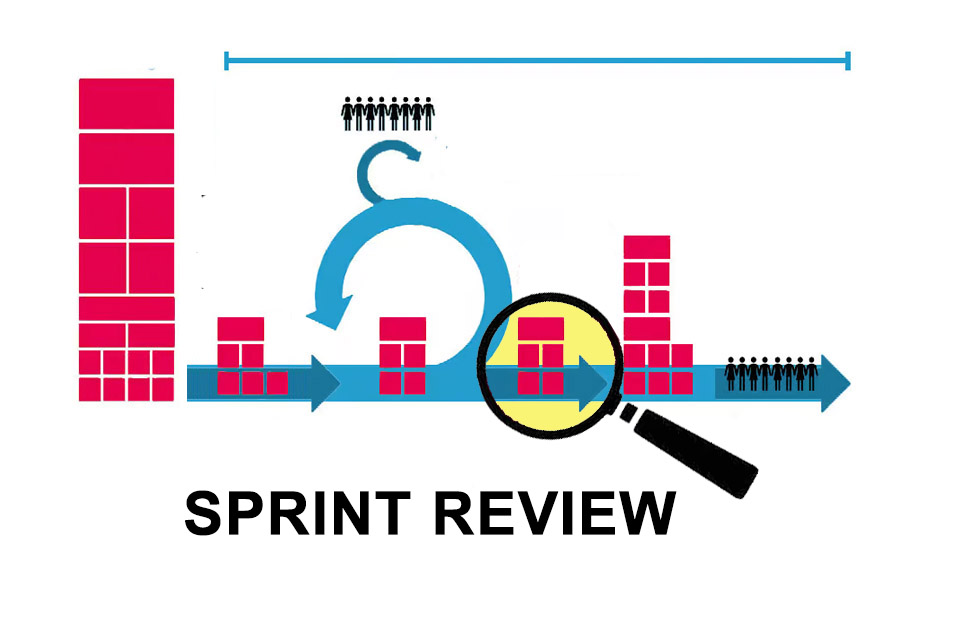 Sprint Review als regelmäßiges Treffen zur Begutachtung des Inkrements