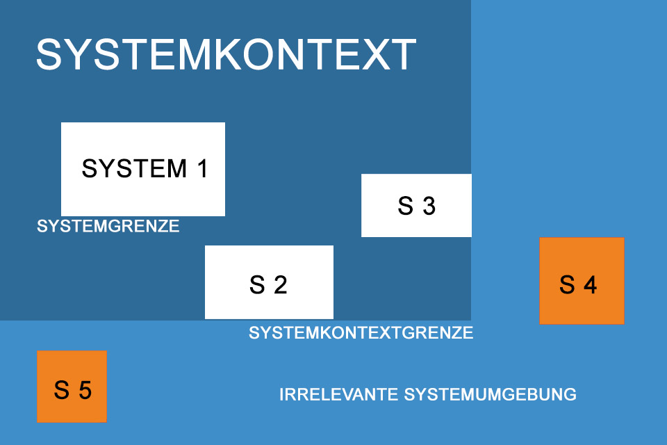 Systemkontext mit Systemgrenzen, Systemkontextgrenze und irrelevante Systemumgebung