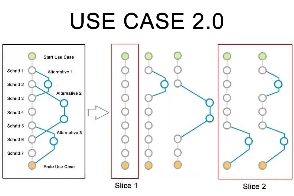 Use Case 2.0 - die Nutzung von Anwendungsfällen in der agilen Softwareentwicklung