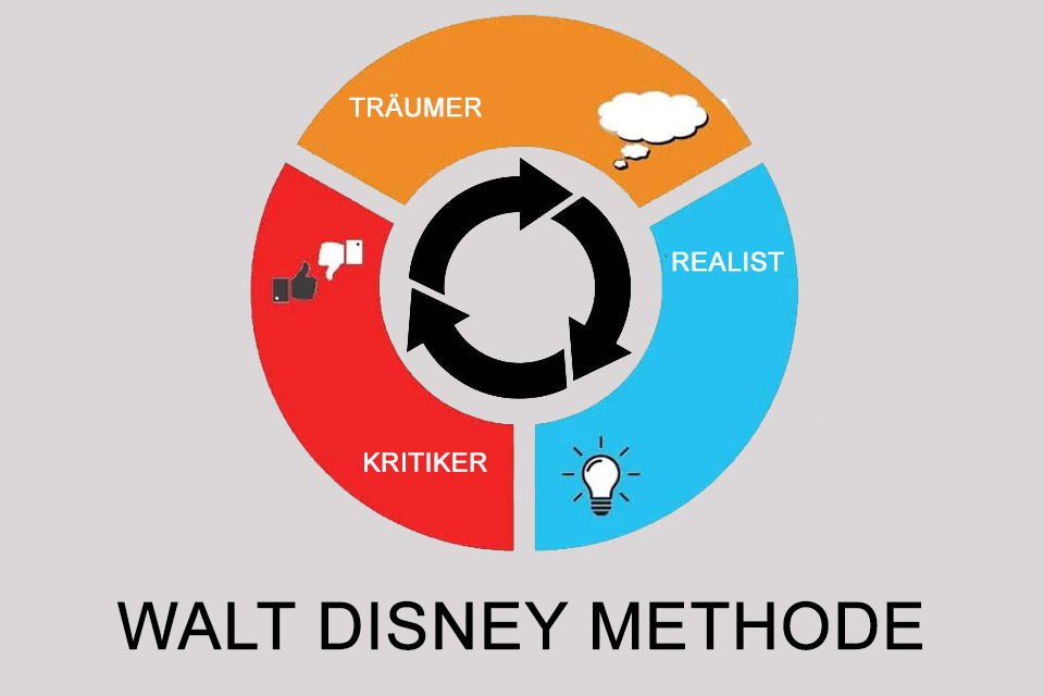 Walt Disney Methode - Kreativität aus drei Blickwinkeln