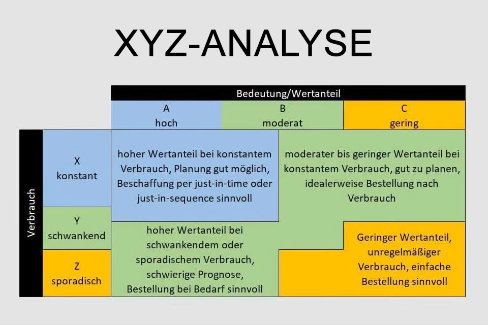 XYZ- und ABC-Analyse als Kombination