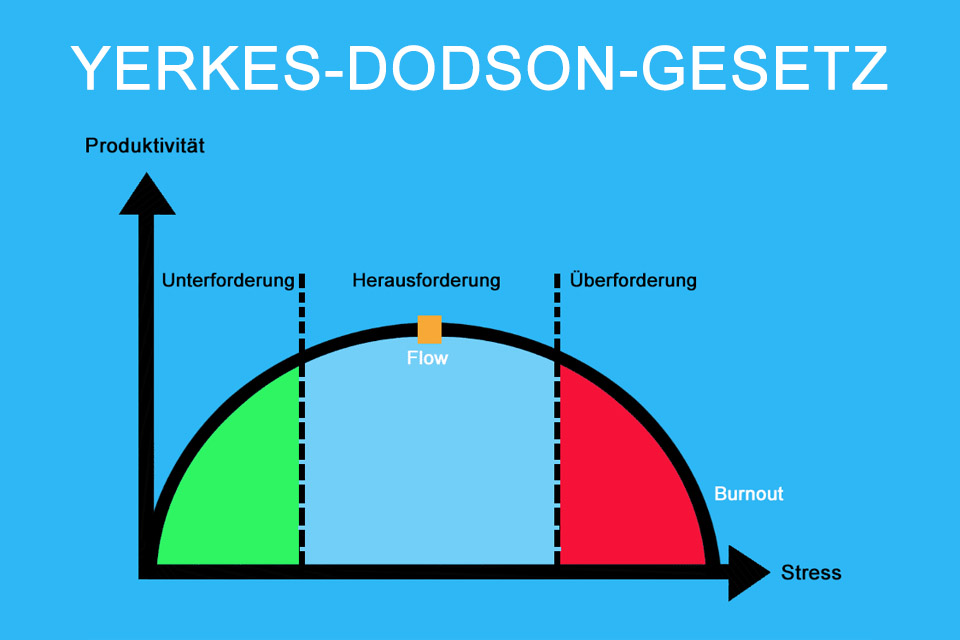 Yerkes-Dodson-Gesetz - die Korrelation von Erregung und Leistung