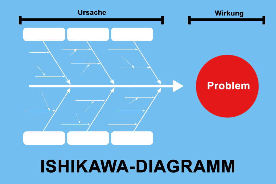 Ishikawa-Diagramm - systematisch die Ursachen von Problemen identifizieren