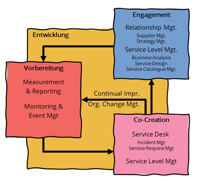 Bereiche im IT-Service Management - Abbildung von Mark Smalley