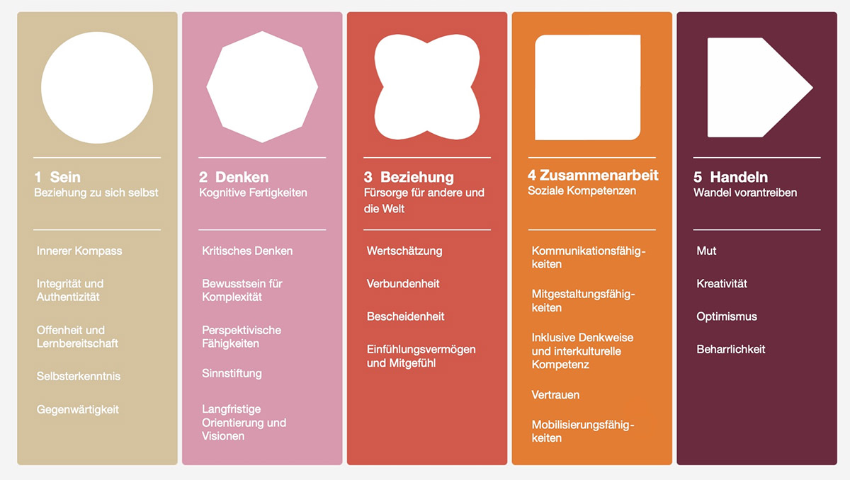 Kategorien des IDG Frameworks