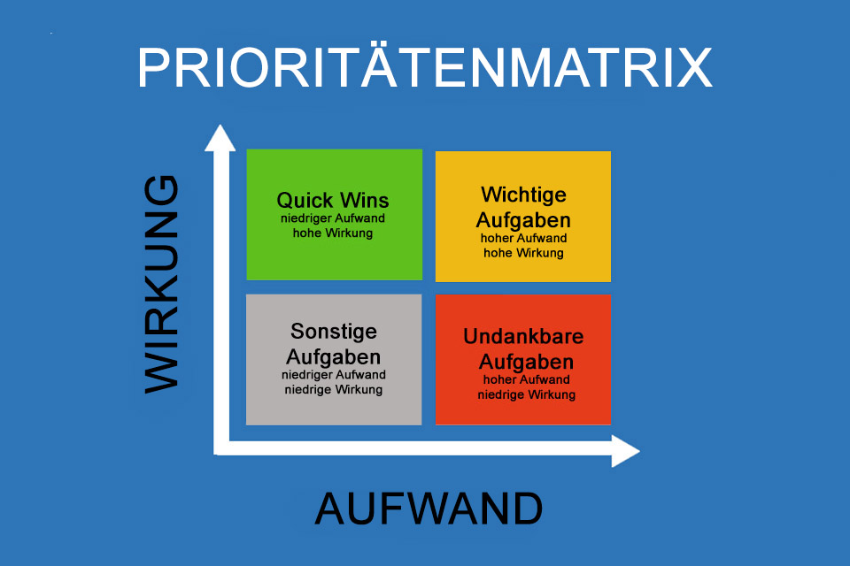 Prioritätenmatrix - die Priorisierung von Aufgaben nach Aufwand und Wirkung