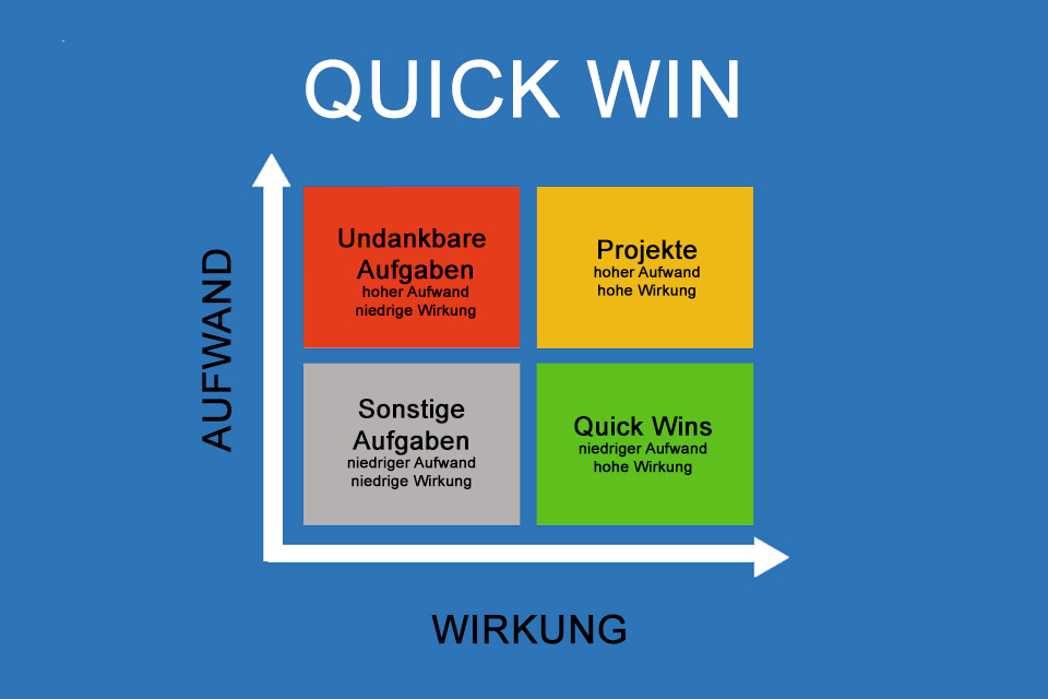 Quick Win - eine sofort umsetzbare Maßnahme, die schnell positive Ergebnisse bringt