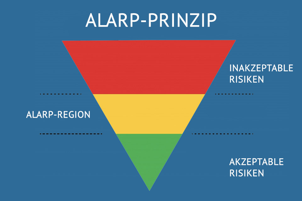 ALARP-Prinzip - Risiken mit Vernunft reduzieren