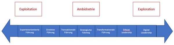 Führungsverhalten auf dem Kontinuum der Ambidextrie nach Fastenroth/Jochmann