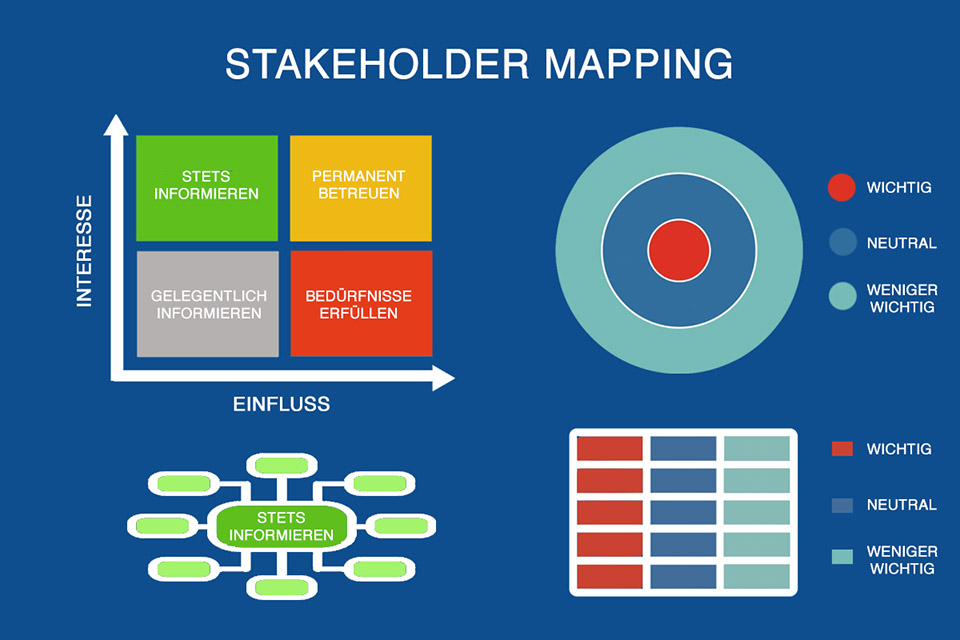 Stakeholder Mapping - die Kategorisierung von Stakeholdern nach ihrer Bedeutung