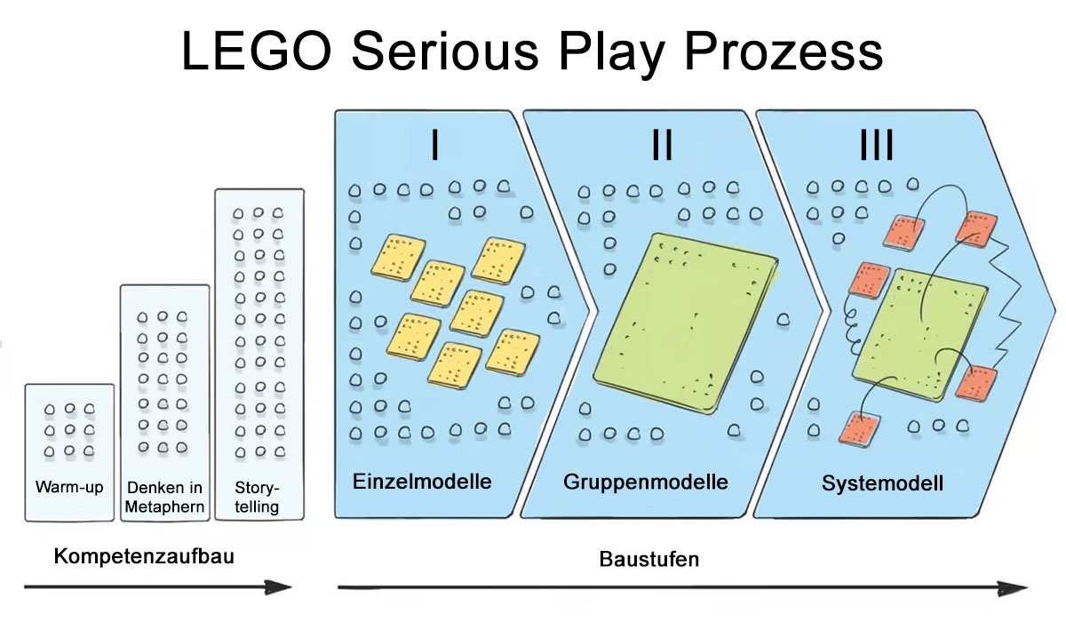 LEGO Serious Play Prozess mit Kompetenzaufbau und Baustufen