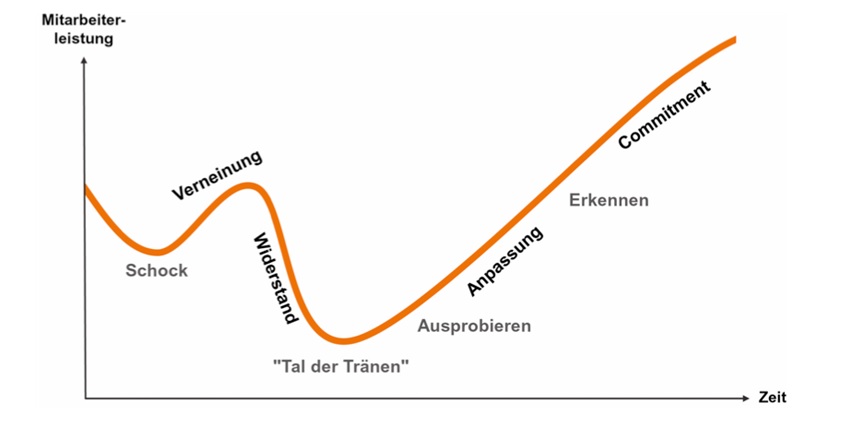 Change-Kurve: Emotionales Erleben im Veränderungsprozess