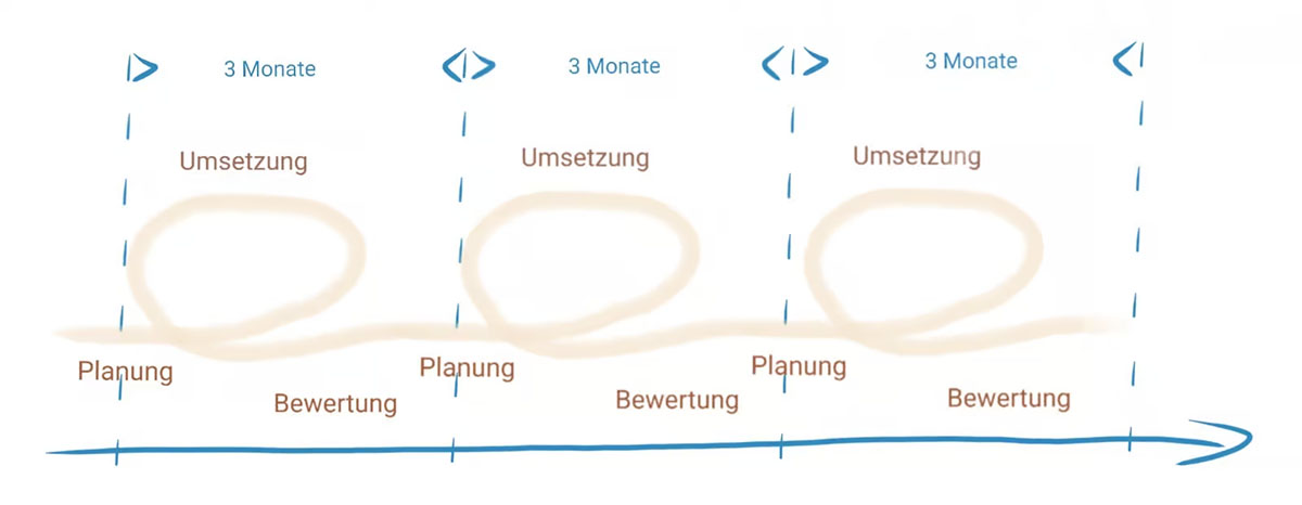 Agile ORK cycles in theory