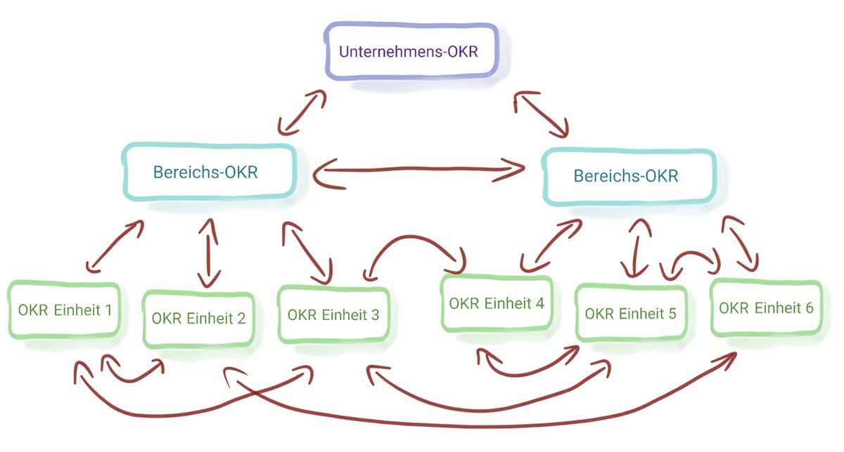 OKR coordination effort