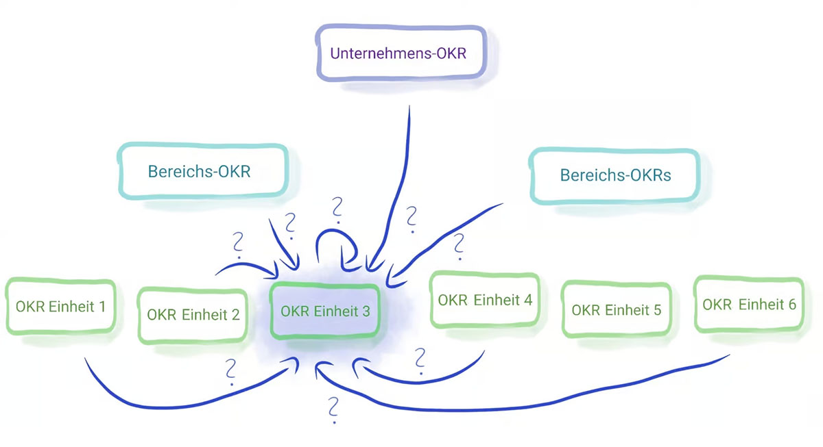 Lack of focus with OKR