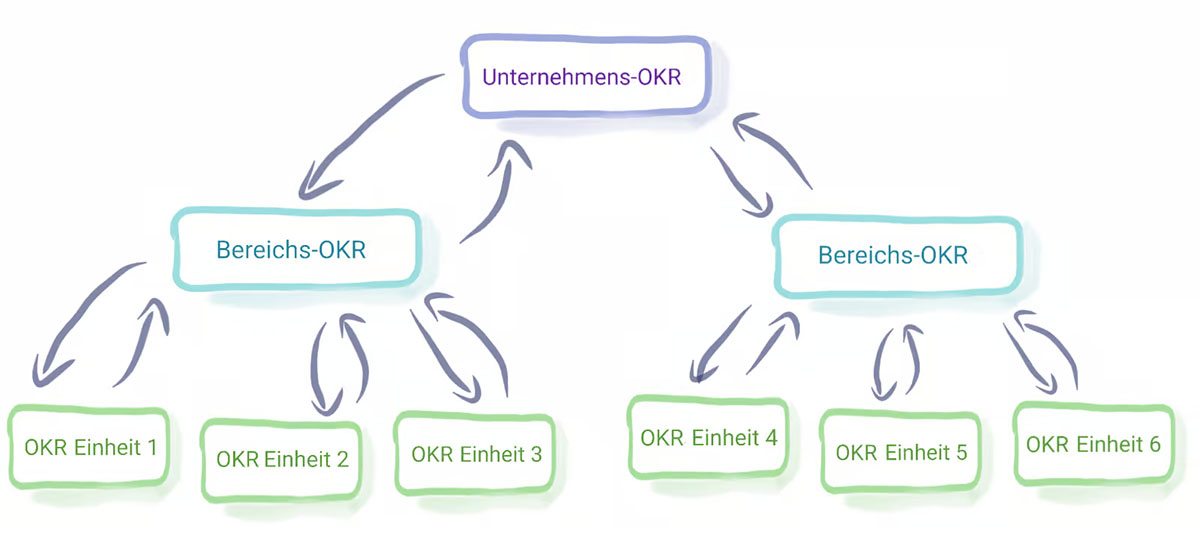 The OKR method