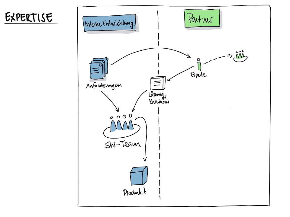Zusammenarbeitsmodell  Expertise
