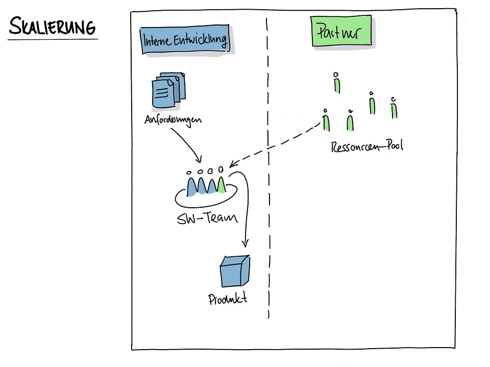 Zusammenarbeitsmodell Skalierung