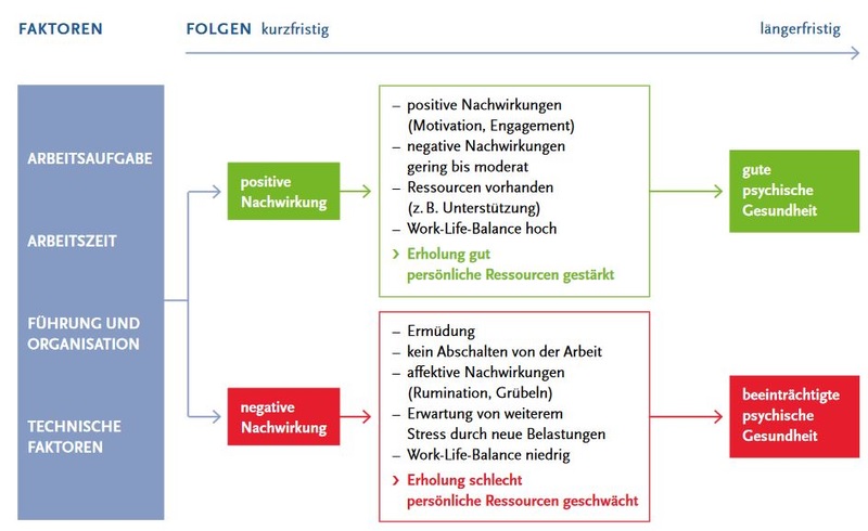 Arbeitsbedingungen, die krank machen können