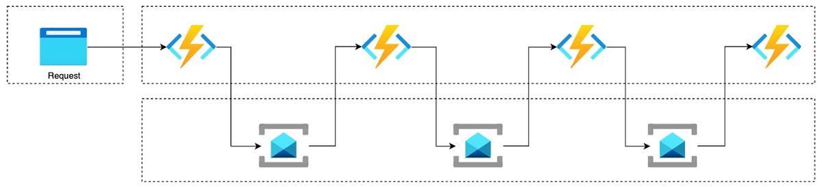 Choreography pattern with individual services