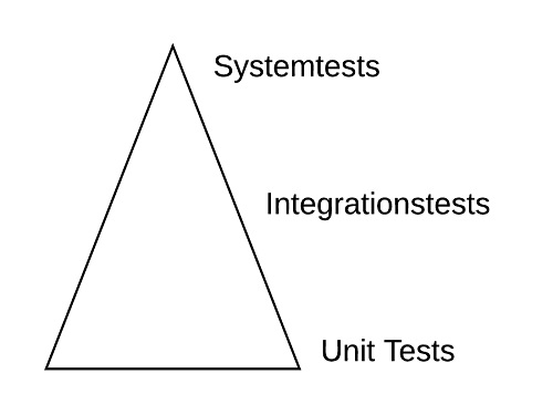 Testpyramide mit Systemtests, Integrationstests und Unit Tests