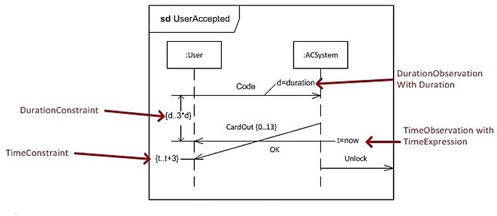 Beispiel für Sequenzdiagramm aus UML
